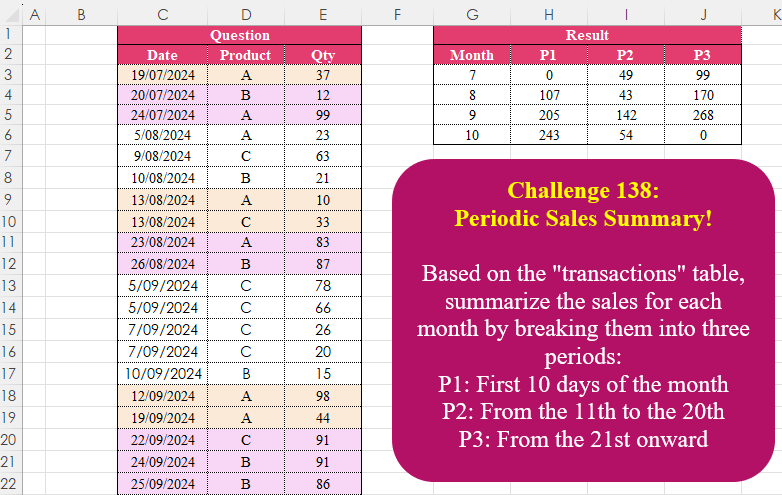 Periodic Sales Summary!