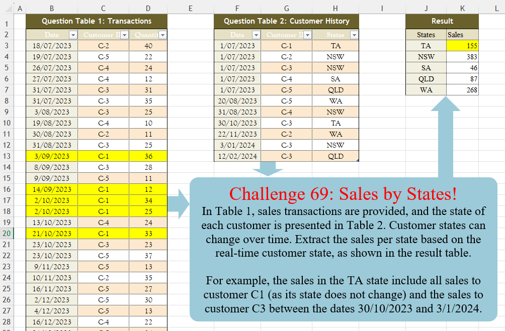 Sales By States!