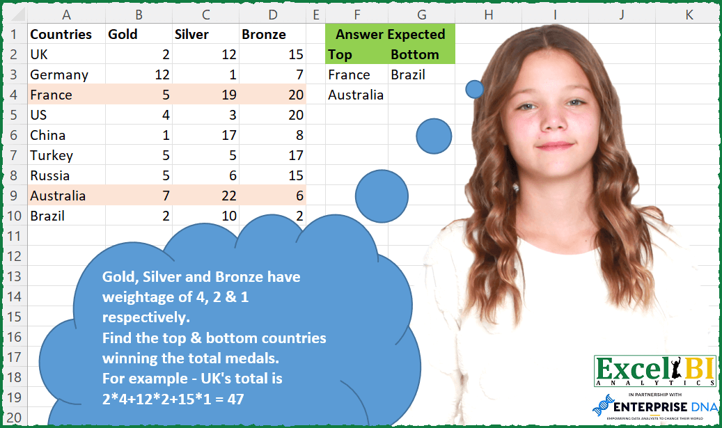 Top Countries by Medals