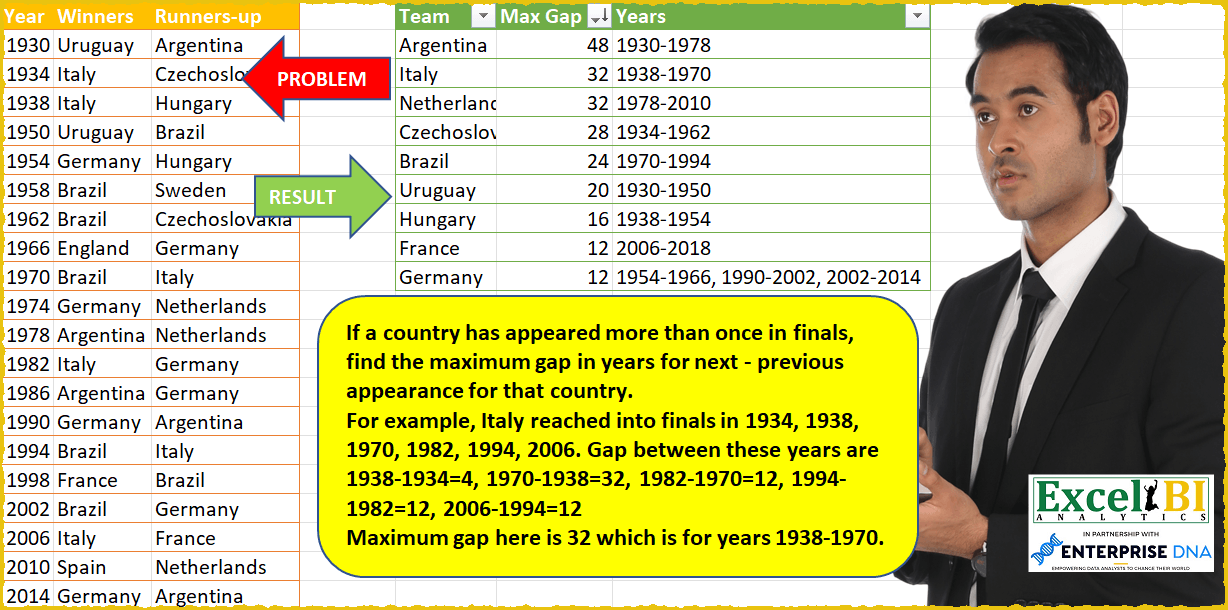 Find max finals gap for